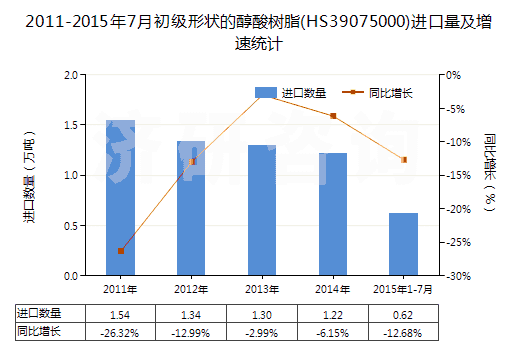 2011-2015年7月初級(jí)形狀的醇酸樹脂(HS39075000)進(jìn)口量及增速統(tǒng)計(jì)
